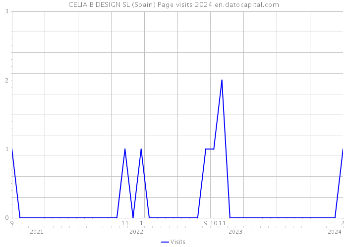 CELIA B DESIGN SL (Spain) Page visits 2024 