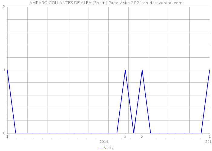 AMPARO COLLANTES DE ALBA (Spain) Page visits 2024 