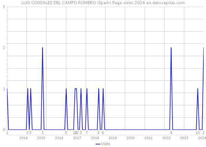 LUIS GONZALEZ DEL CAMPO ROMERO (Spain) Page visits 2024 