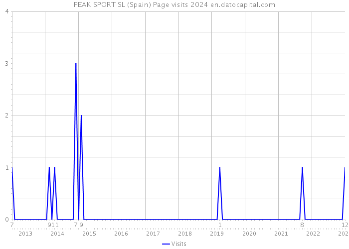 PEAK SPORT SL (Spain) Page visits 2024 