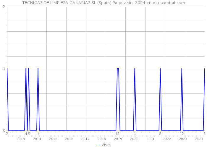 TECNICAS DE LIMPIEZA CANARIAS SL (Spain) Page visits 2024 