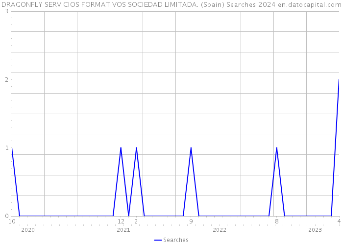 DRAGONFLY SERVICIOS FORMATIVOS SOCIEDAD LIMITADA. (Spain) Searches 2024 