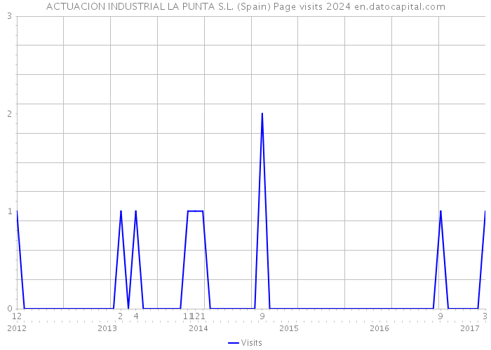 ACTUACION INDUSTRIAL LA PUNTA S.L. (Spain) Page visits 2024 