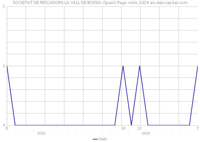 SOCIETAT DE PESCADORS LA VALL DE BOSSIA (Spain) Page visits 2024 
