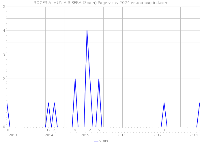 ROGER ALMUNIA RIBERA (Spain) Page visits 2024 