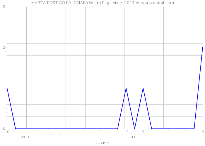 MARTA POSTIGO PALOMAR (Spain) Page visits 2024 