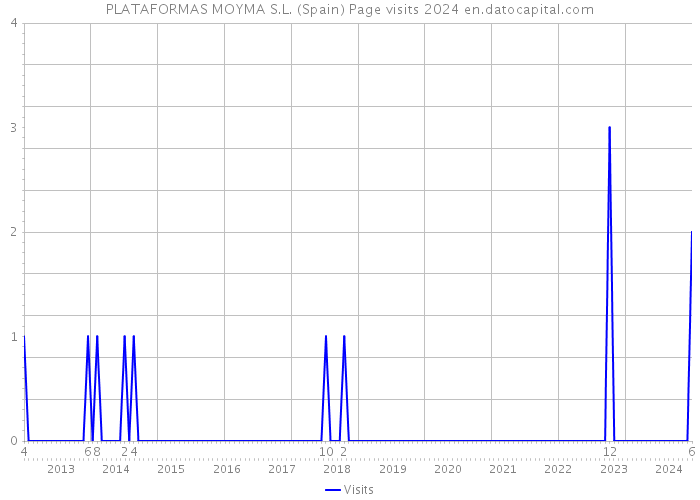 PLATAFORMAS MOYMA S.L. (Spain) Page visits 2024 