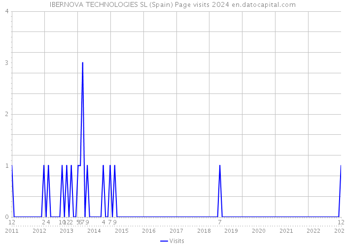 IBERNOVA TECHNOLOGIES SL (Spain) Page visits 2024 