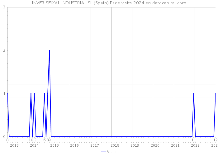 INVER SEIXAL INDUSTRIAL SL (Spain) Page visits 2024 