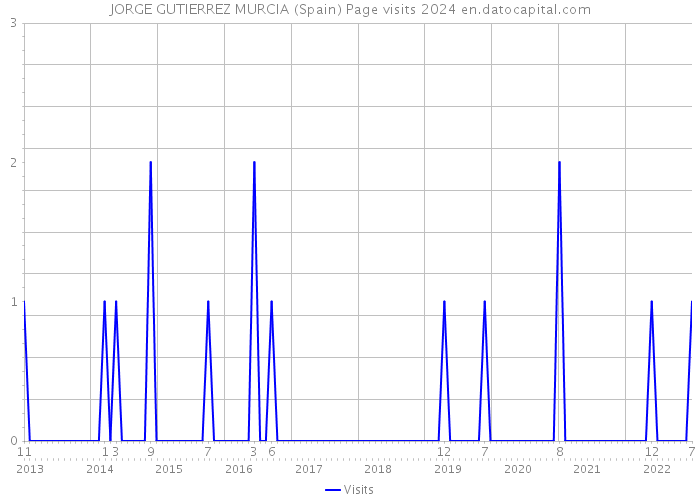 JORGE GUTIERREZ MURCIA (Spain) Page visits 2024 