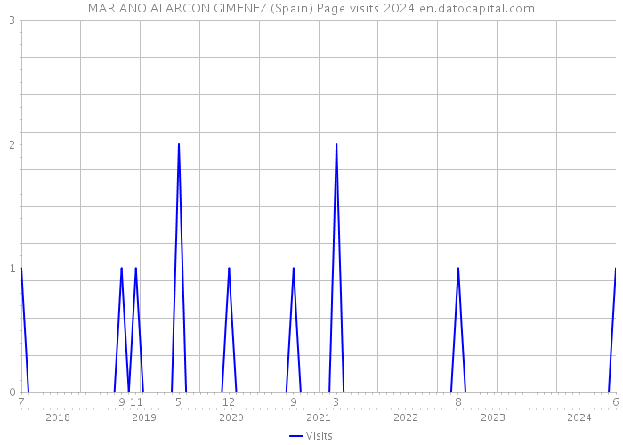 MARIANO ALARCON GIMENEZ (Spain) Page visits 2024 