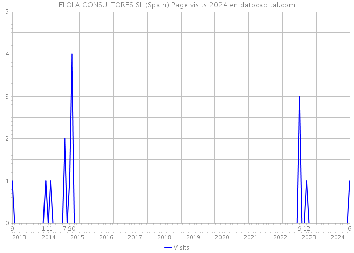 ELOLA CONSULTORES SL (Spain) Page visits 2024 