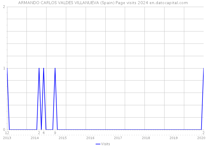 ARMANDO CARLOS VALDES VILLANUEVA (Spain) Page visits 2024 