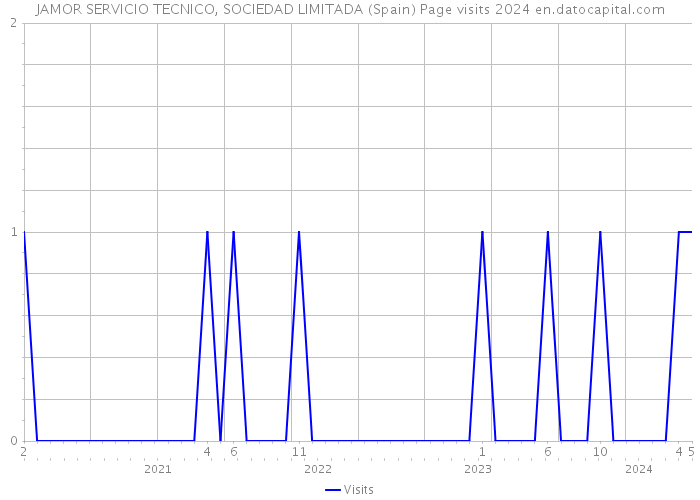 JAMOR SERVICIO TECNICO, SOCIEDAD LIMITADA (Spain) Page visits 2024 