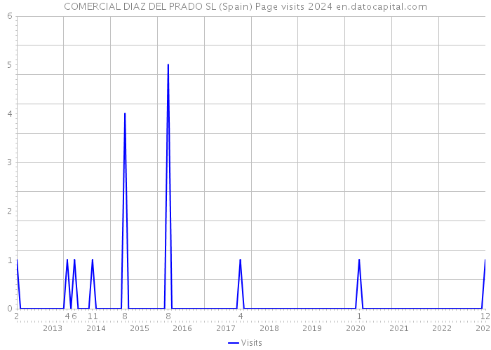 COMERCIAL DIAZ DEL PRADO SL (Spain) Page visits 2024 
