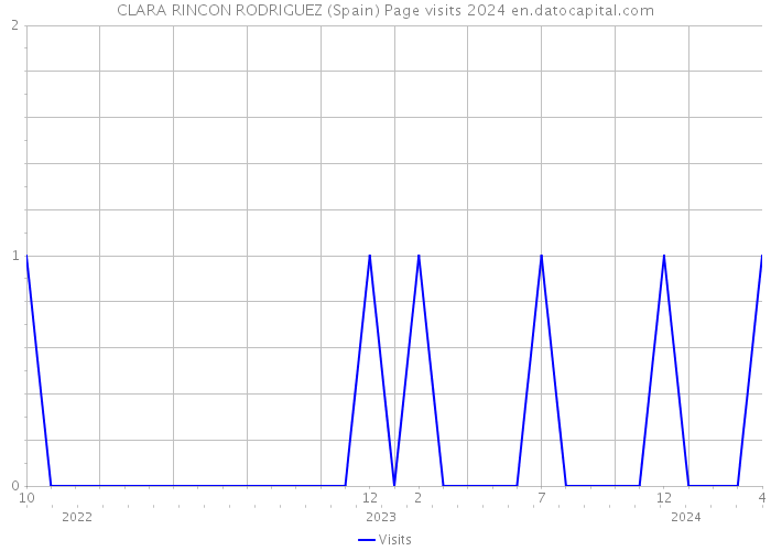 CLARA RINCON RODRIGUEZ (Spain) Page visits 2024 