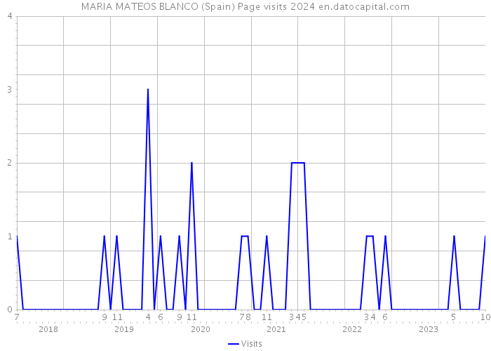 MARIA MATEOS BLANCO (Spain) Page visits 2024 