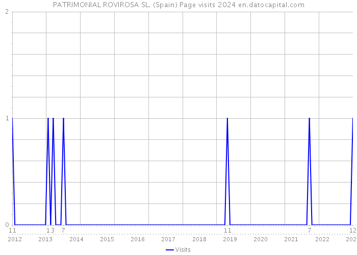 PATRIMONIAL ROVIROSA SL. (Spain) Page visits 2024 