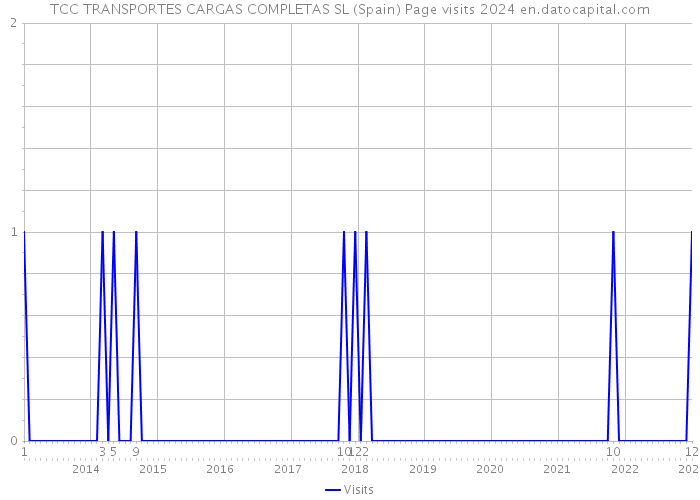 TCC TRANSPORTES CARGAS COMPLETAS SL (Spain) Page visits 2024 