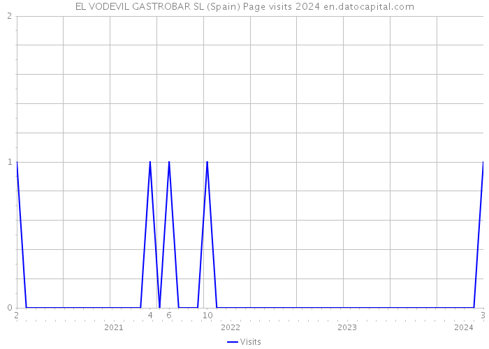EL VODEVIL GASTROBAR SL (Spain) Page visits 2024 