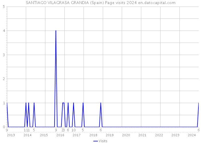 SANTIAGO VILAGRASA GRANDIA (Spain) Page visits 2024 