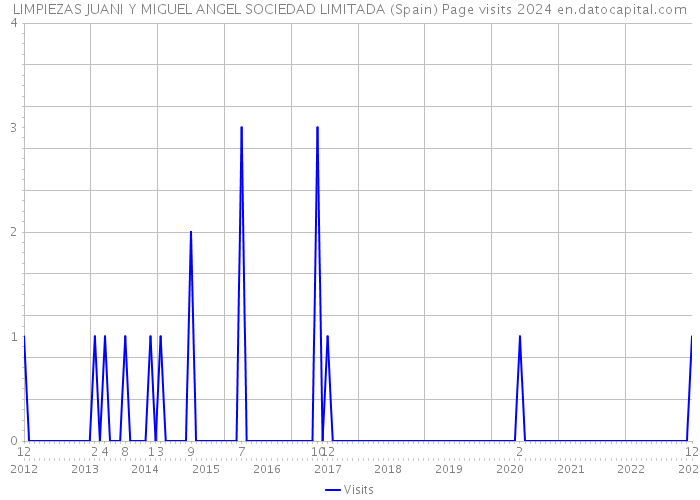 LIMPIEZAS JUANI Y MIGUEL ANGEL SOCIEDAD LIMITADA (Spain) Page visits 2024 