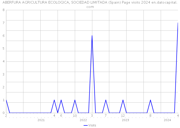 ABERFURA AGRICULTURA ECOLOGICA, SOCIEDAD LIMITADA (Spain) Page visits 2024 