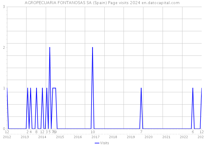 AGROPECUARIA FONTANOSAS SA (Spain) Page visits 2024 