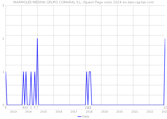 MARMOLES MEDINA GRUPO COMARAL S.L. (Spain) Page visits 2024 