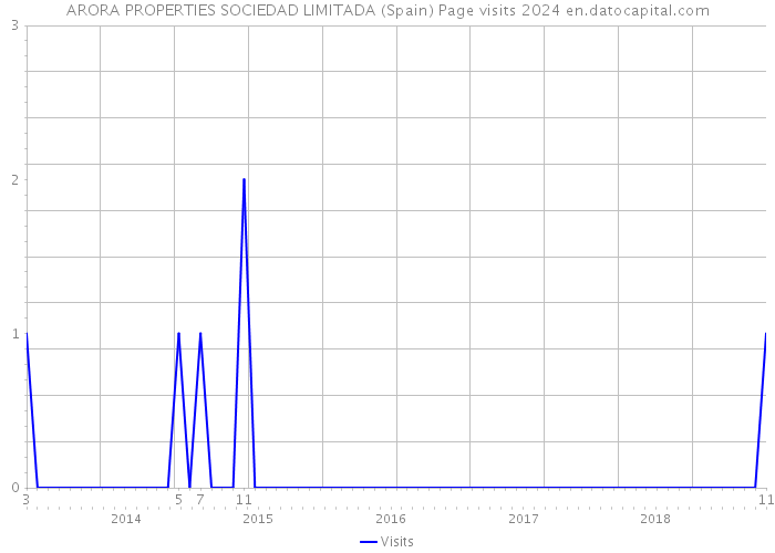 ARORA PROPERTIES SOCIEDAD LIMITADA (Spain) Page visits 2024 