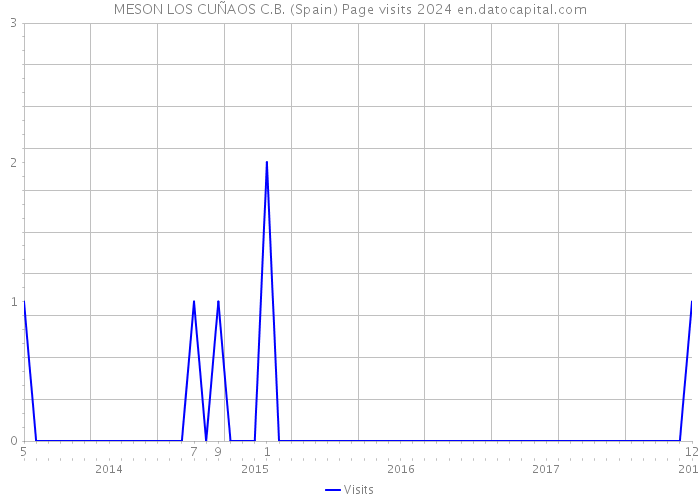 MESON LOS CUÑAOS C.B. (Spain) Page visits 2024 