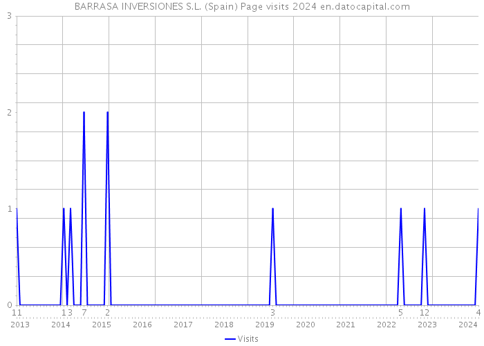 BARRASA INVERSIONES S.L. (Spain) Page visits 2024 