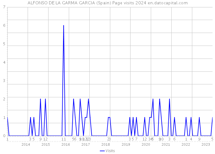 ALFONSO DE LA GARMA GARCIA (Spain) Page visits 2024 