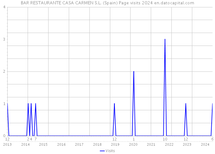BAR RESTAURANTE CASA CARMEN S.L. (Spain) Page visits 2024 