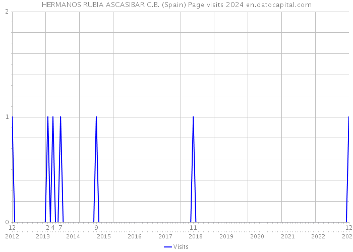 HERMANOS RUBIA ASCASIBAR C.B. (Spain) Page visits 2024 