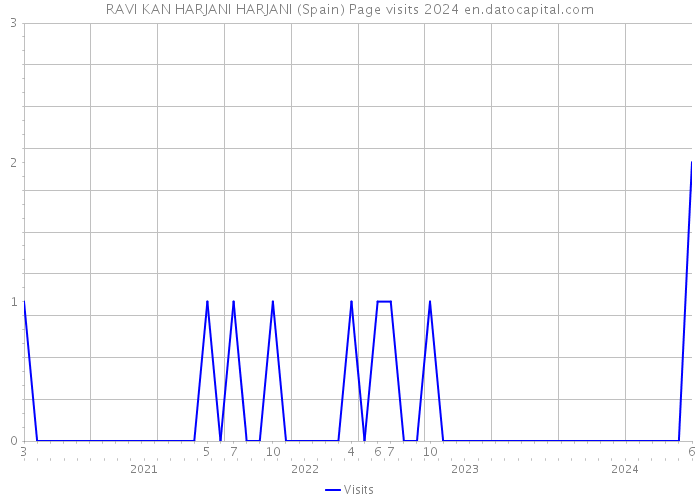 RAVI KAN HARJANI HARJANI (Spain) Page visits 2024 