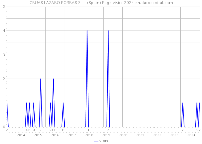 GRUAS LAZARO PORRAS S.L. (Spain) Page visits 2024 