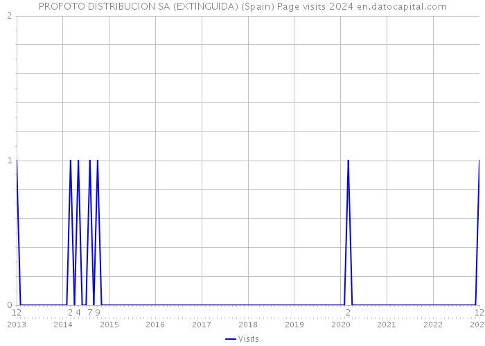 PROFOTO DISTRIBUCION SA (EXTINGUIDA) (Spain) Page visits 2024 