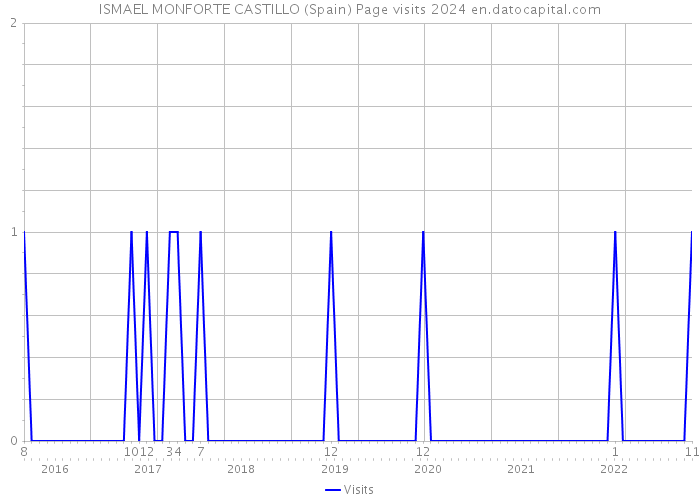 ISMAEL MONFORTE CASTILLO (Spain) Page visits 2024 
