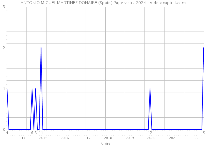 ANTONIO MIGUEL MARTINEZ DONAIRE (Spain) Page visits 2024 