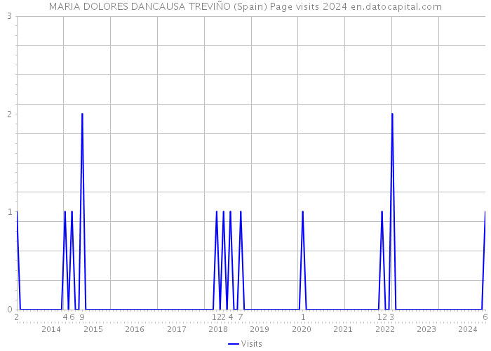 MARIA DOLORES DANCAUSA TREVIÑO (Spain) Page visits 2024 