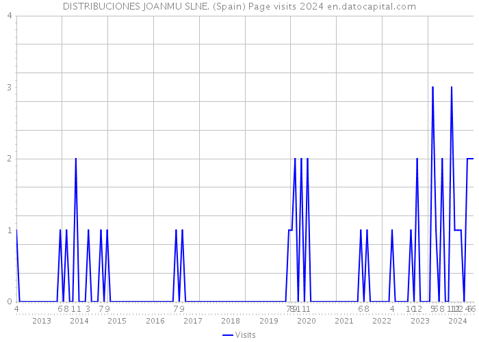 DISTRIBUCIONES JOANMU SLNE. (Spain) Page visits 2024 