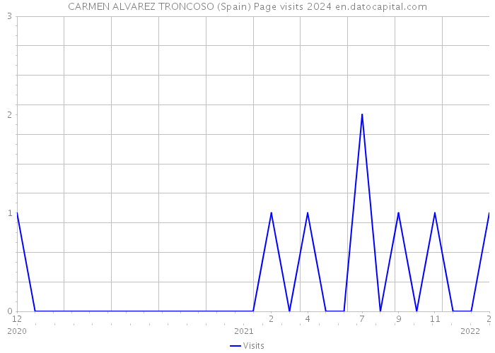 CARMEN ALVAREZ TRONCOSO (Spain) Page visits 2024 