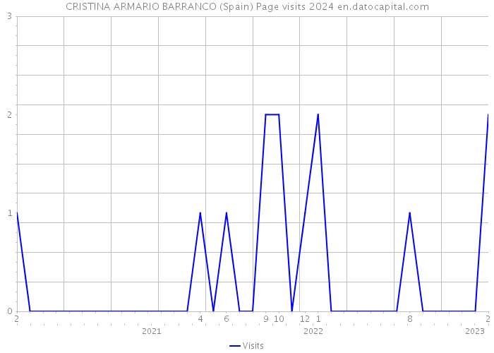 CRISTINA ARMARIO BARRANCO (Spain) Page visits 2024 