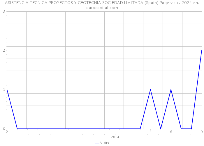 ASISTENCIA TECNICA PROYECTOS Y GEOTECNIA SOCIEDAD LIMITADA (Spain) Page visits 2024 