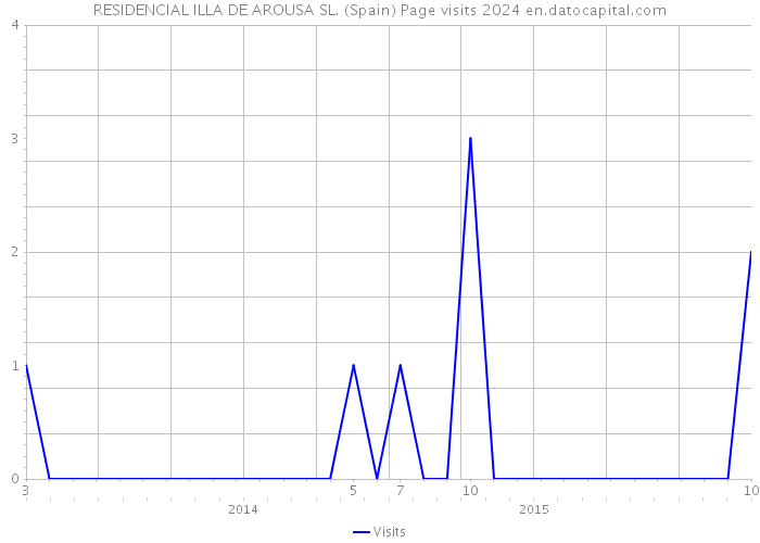 RESIDENCIAL ILLA DE AROUSA SL. (Spain) Page visits 2024 