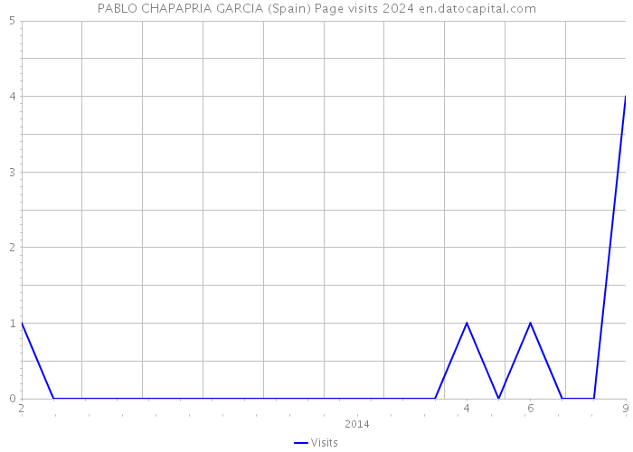 PABLO CHAPAPRIA GARCIA (Spain) Page visits 2024 