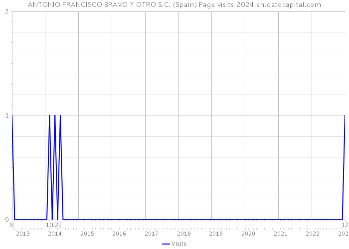 ANTONIO FRANCISCO BRAVO Y OTRO S.C. (Spain) Page visits 2024 