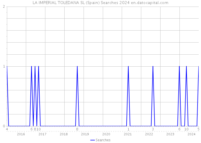 LA IMPERIAL TOLEDANA SL (Spain) Searches 2024 