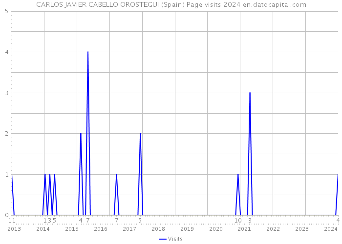 CARLOS JAVIER CABELLO OROSTEGUI (Spain) Page visits 2024 